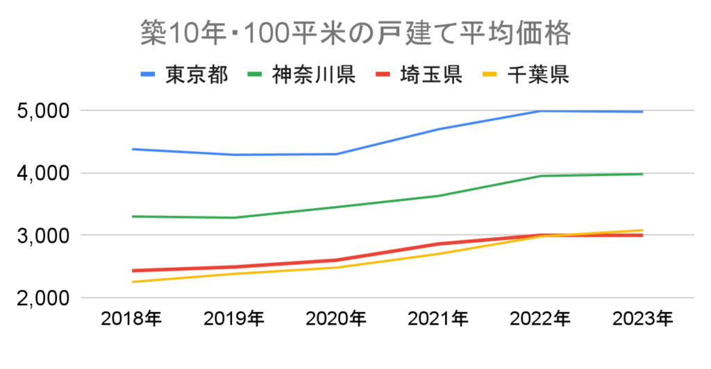 グラフ 戸建て平均推移_東京_千葉_神奈川_埼玉