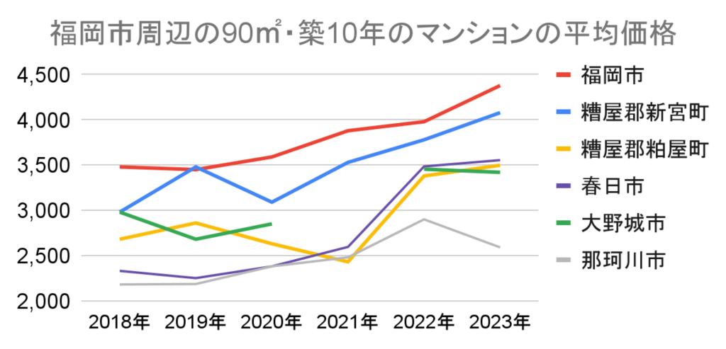 グラフ 福岡市周辺の70平米・築10年のマンションの平均価格