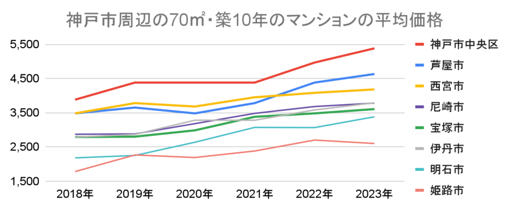 グラフ 神戸市周辺の70平米・築10年のマンションの平均価格