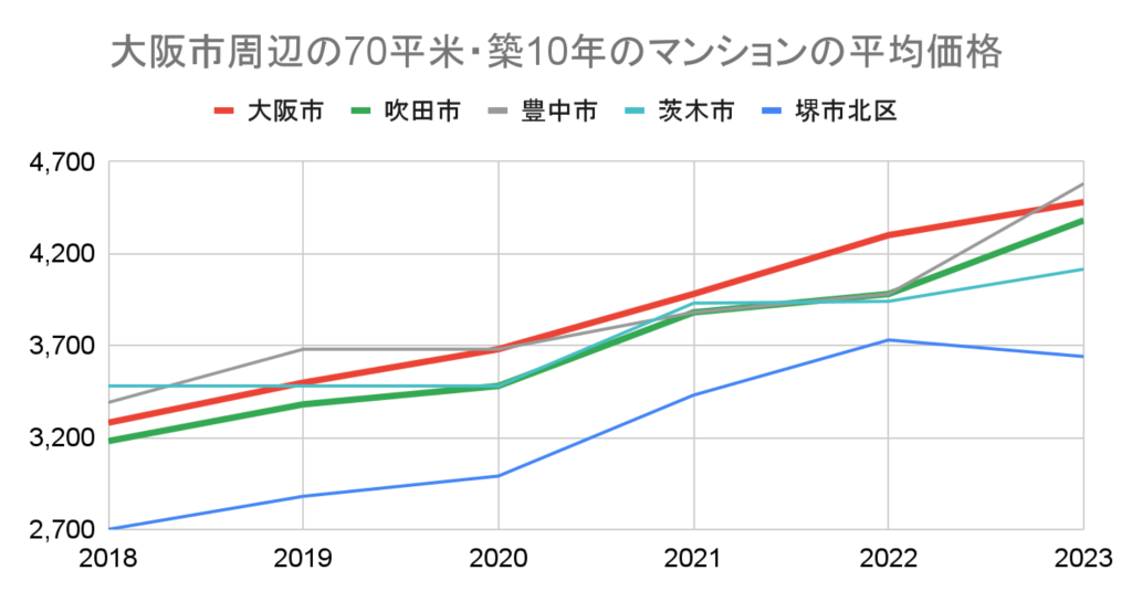 グラフ 大阪市周辺の70平米・築10年のマンションの平均価格