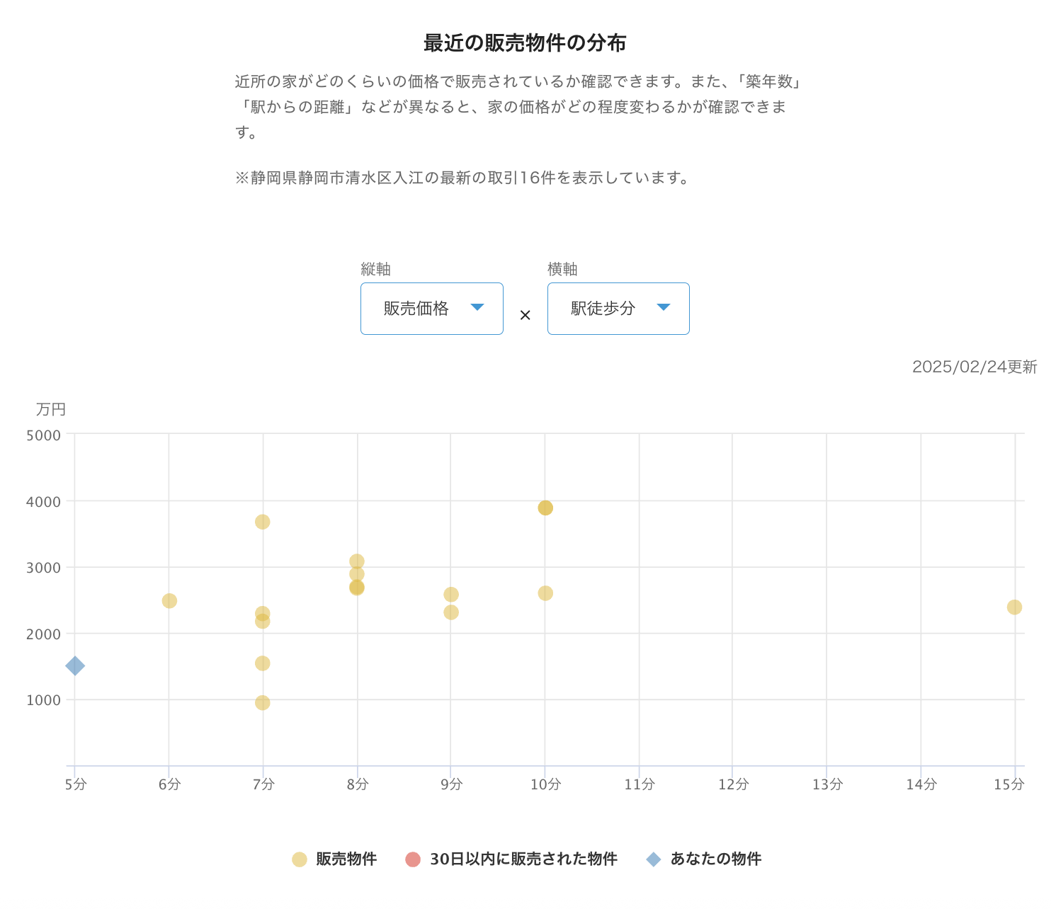 さくら家の近隣物件情報を確認する