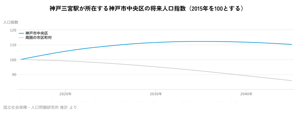 神戸三宮駅が所在する神戸市中央区の将来人口指数(2015年を100とする)