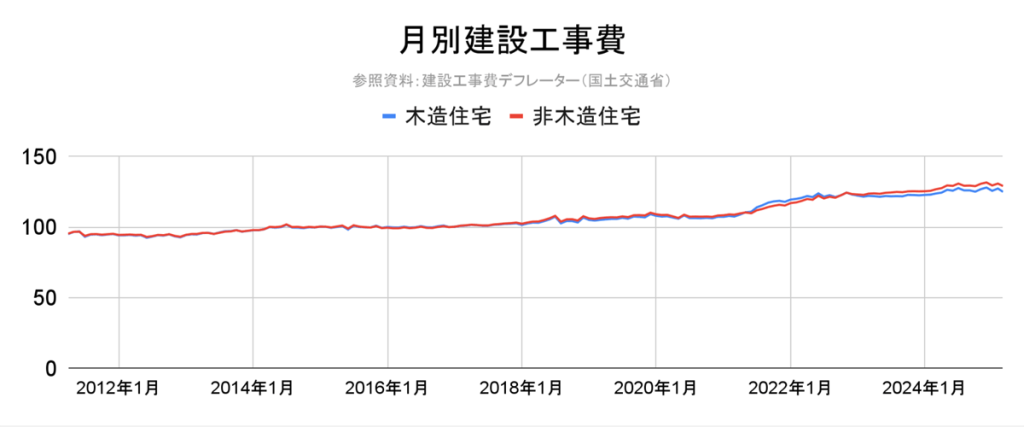 グラフ 2011~2025年までの建設工事費