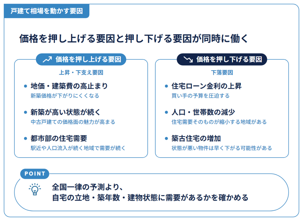 戸建て相場を動かす要因