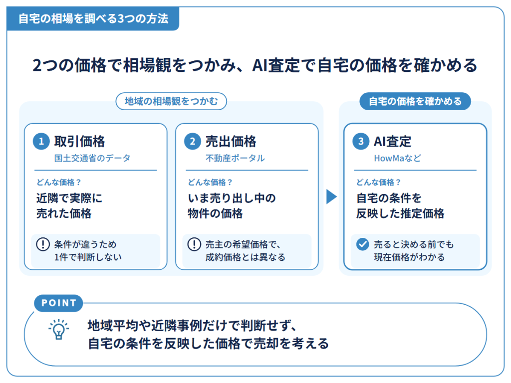 自宅の相場を調べる3つの方法