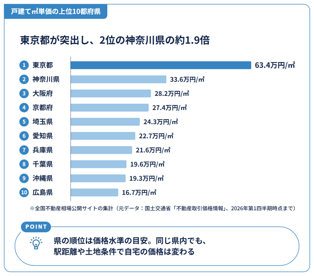 戸建て㎡単価の上位10都府県