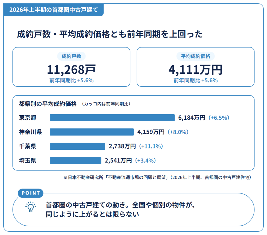 2026年上半期の首都圏中古戸建て