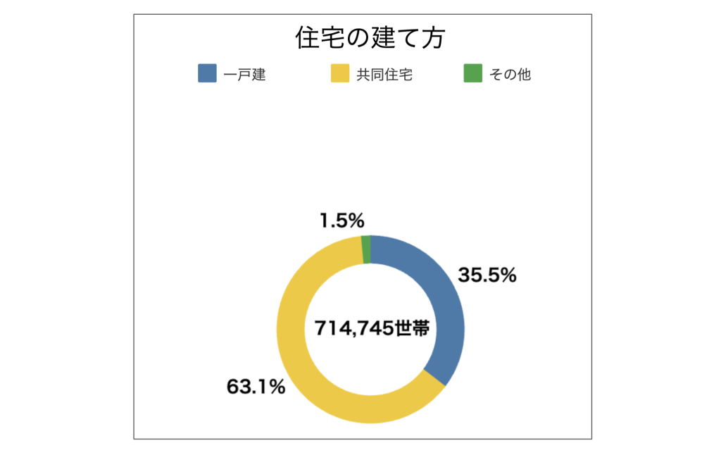 住宅の建て方(戸建てか共同住宅か)