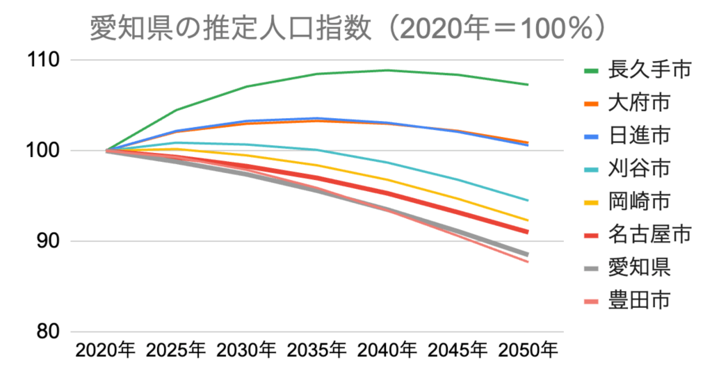 グラフ 愛知県の推定人口指数