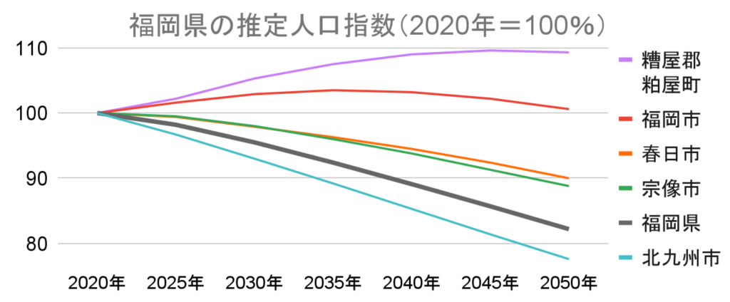 グラフ 福岡県の推定人口指数