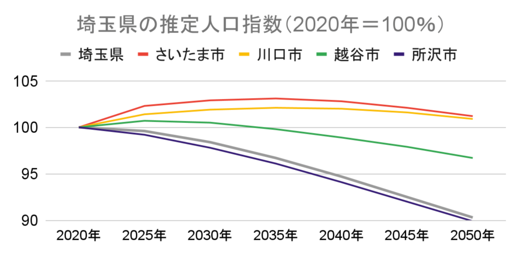 グラフ 埼玉県の推定人口指数