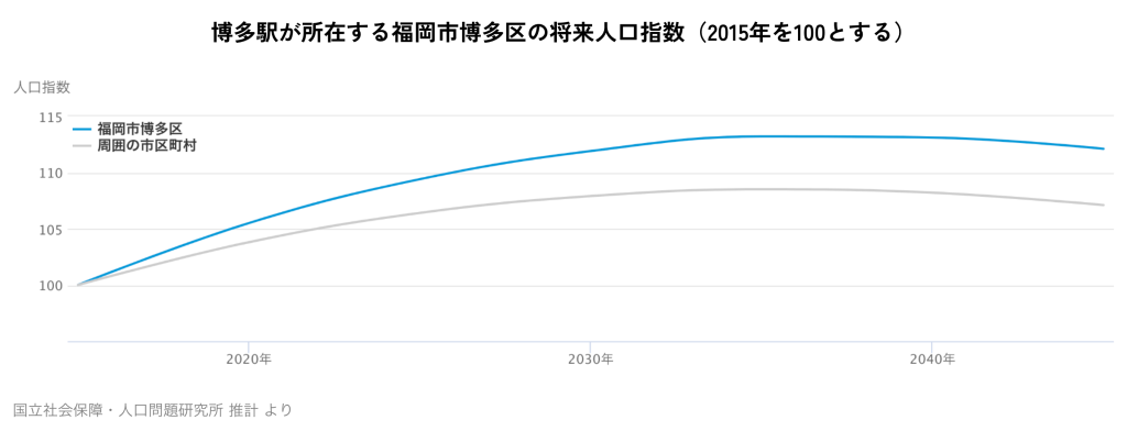 博多駅が所在する福岡市博多区の将来人口指数(2015年を100とする)