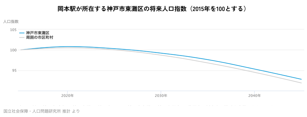 岡本駅が所在する神戸市東灘区の将来人口指数(2015年を100とする)