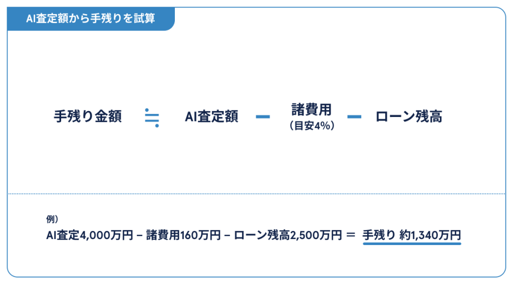 A査定額から手取りを計算