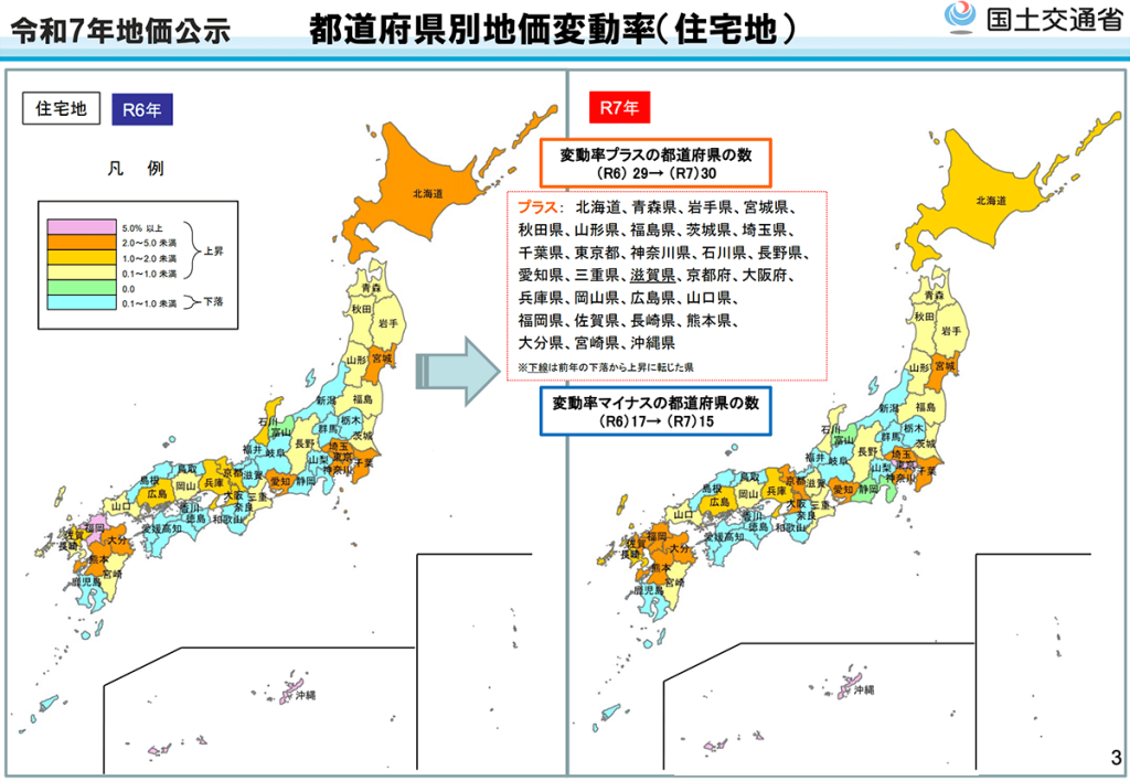 2025年地価変動率:地価が上がった県は30都道府県(令和7年・2025年)に増加し、マイナスの都道府県の数は15に減少。