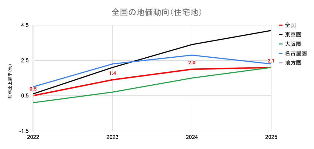 グラフ 2021~2024年の地価動向:全国的に4年連続上昇。東京圏・大阪圏では上昇幅の拡大傾向が継続、名古屋圏・地方圏では上昇幅がやや縮小。