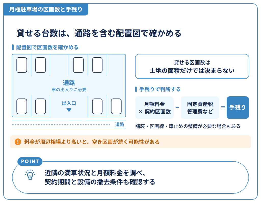 月極駐車場の区画数と手残り