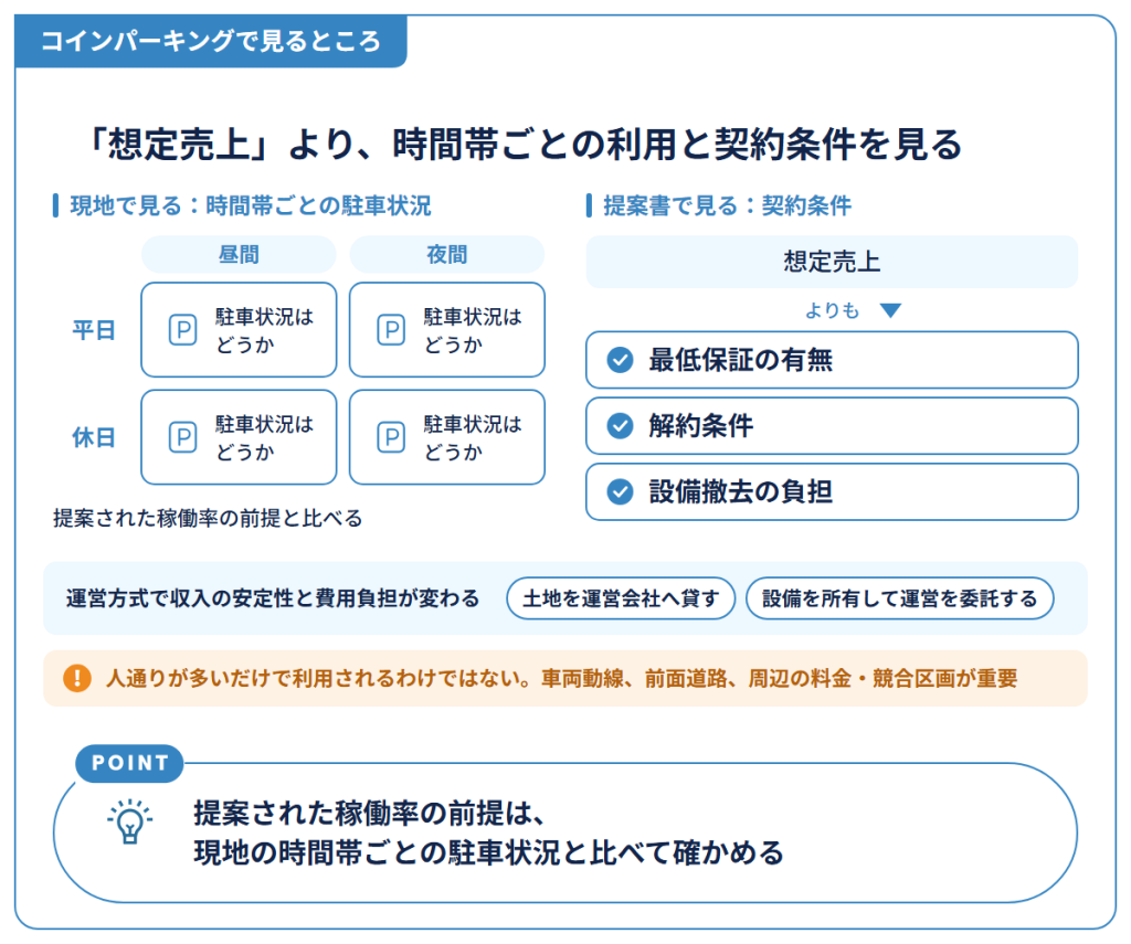 コインパーキングで見るところ