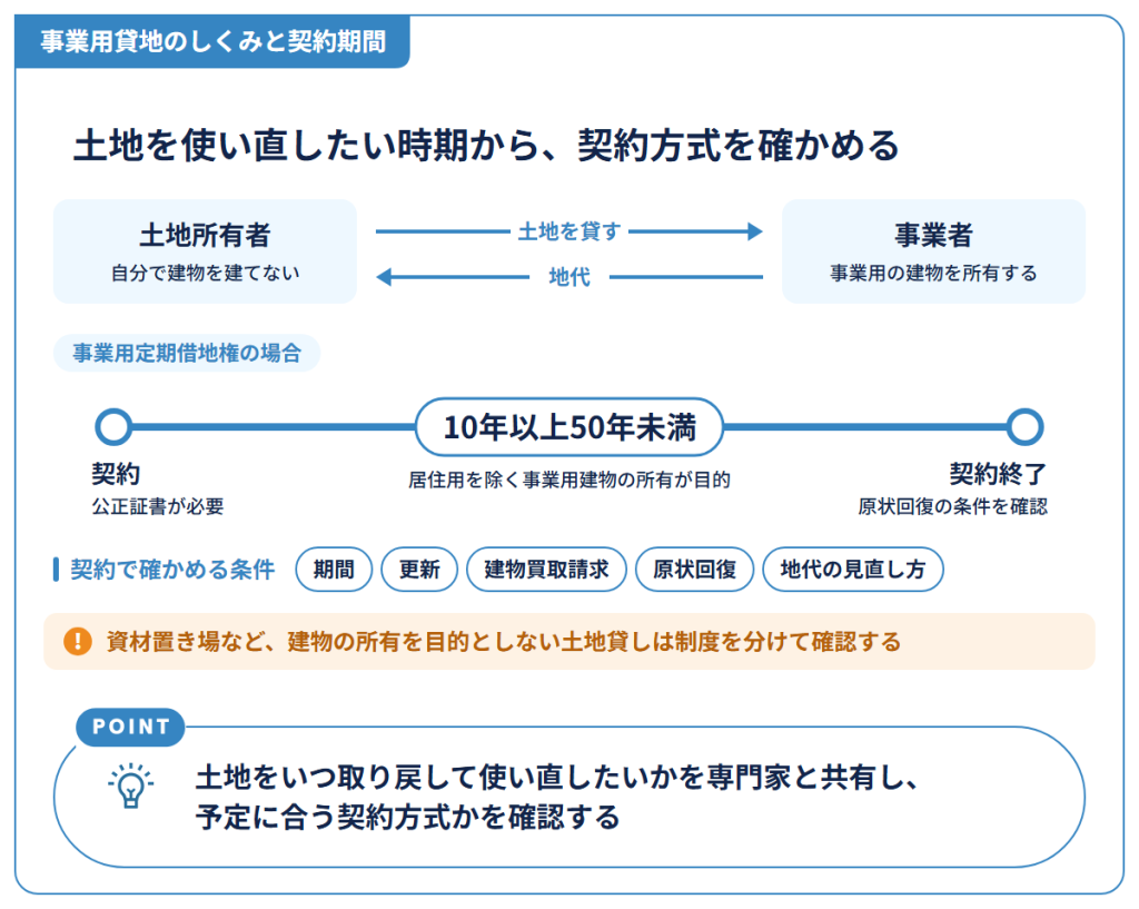 事業用貸地のしくみと契約期間