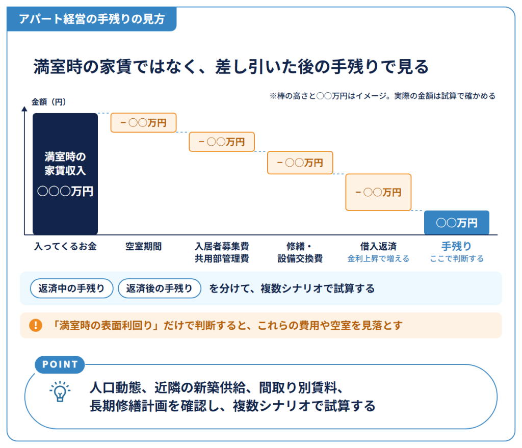 アパート経営の手残りの見方