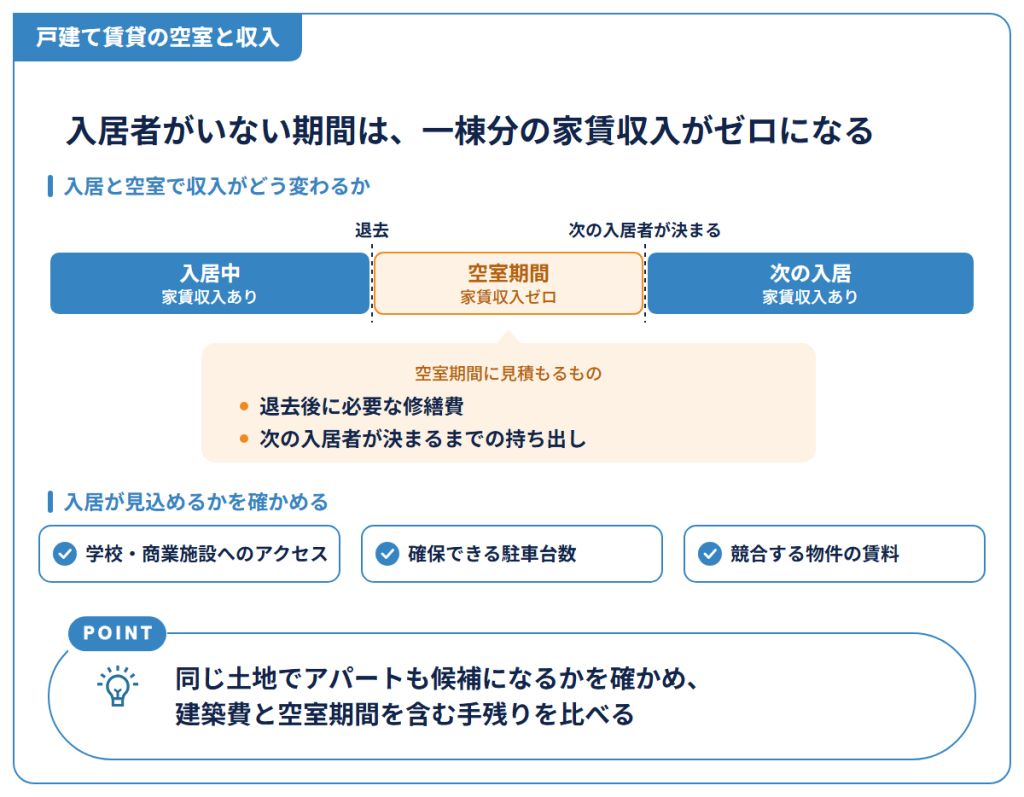 戸建てで賃貸の空室と収入
