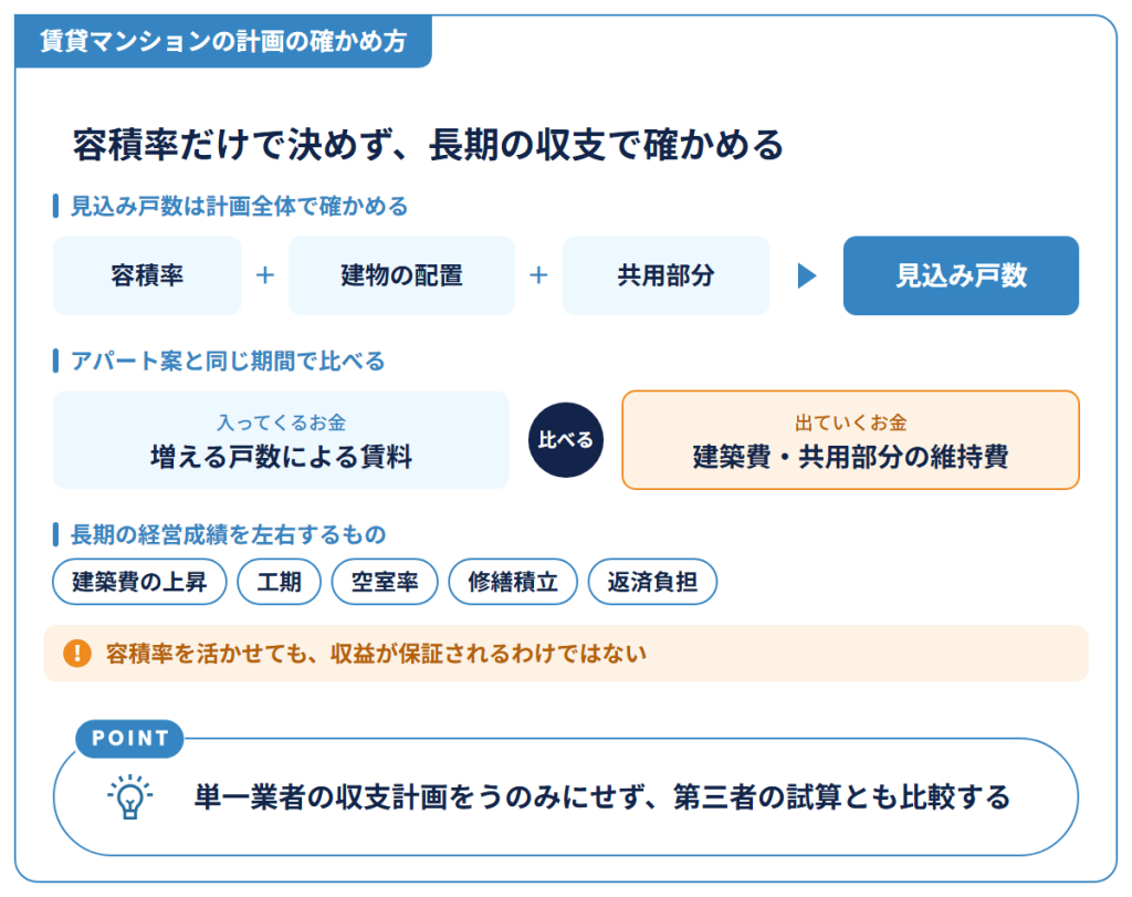 賃貸マンションの計画の確かめ方