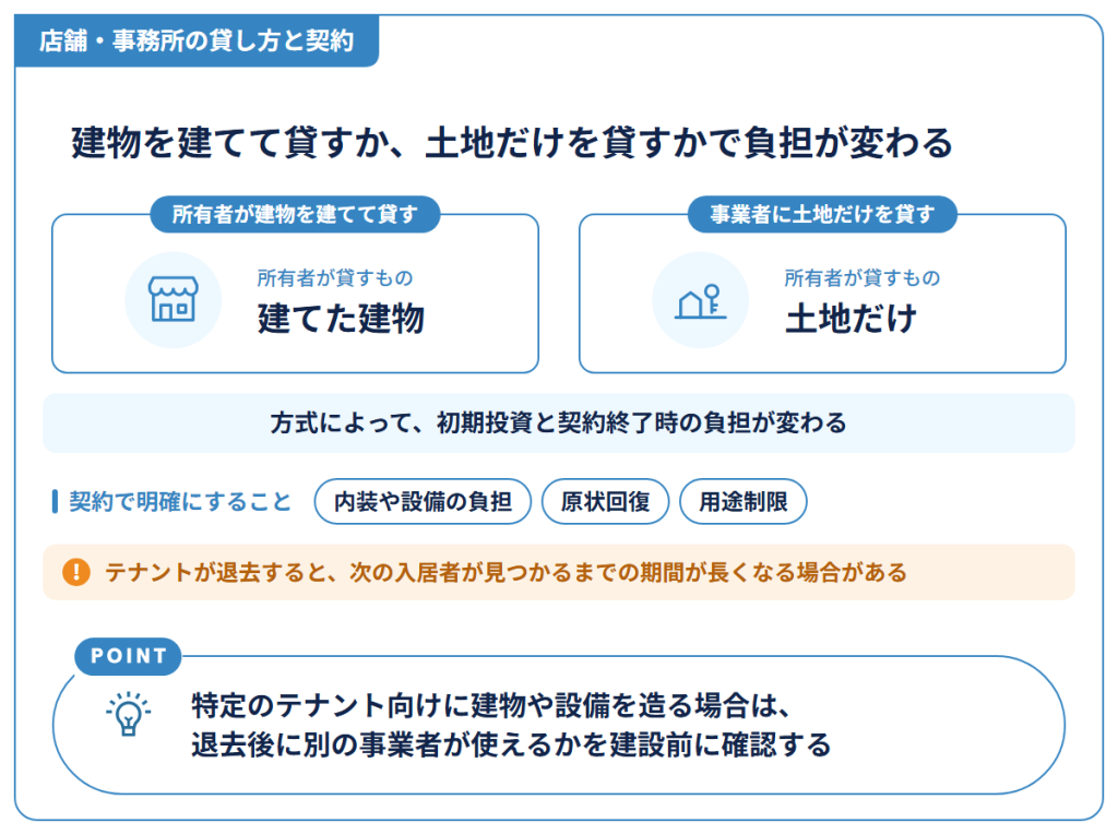店舗・事務所の貸方と契約