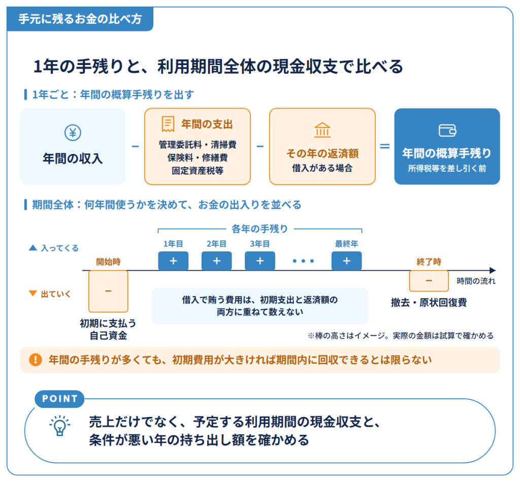 手元に残るお金の比べ方