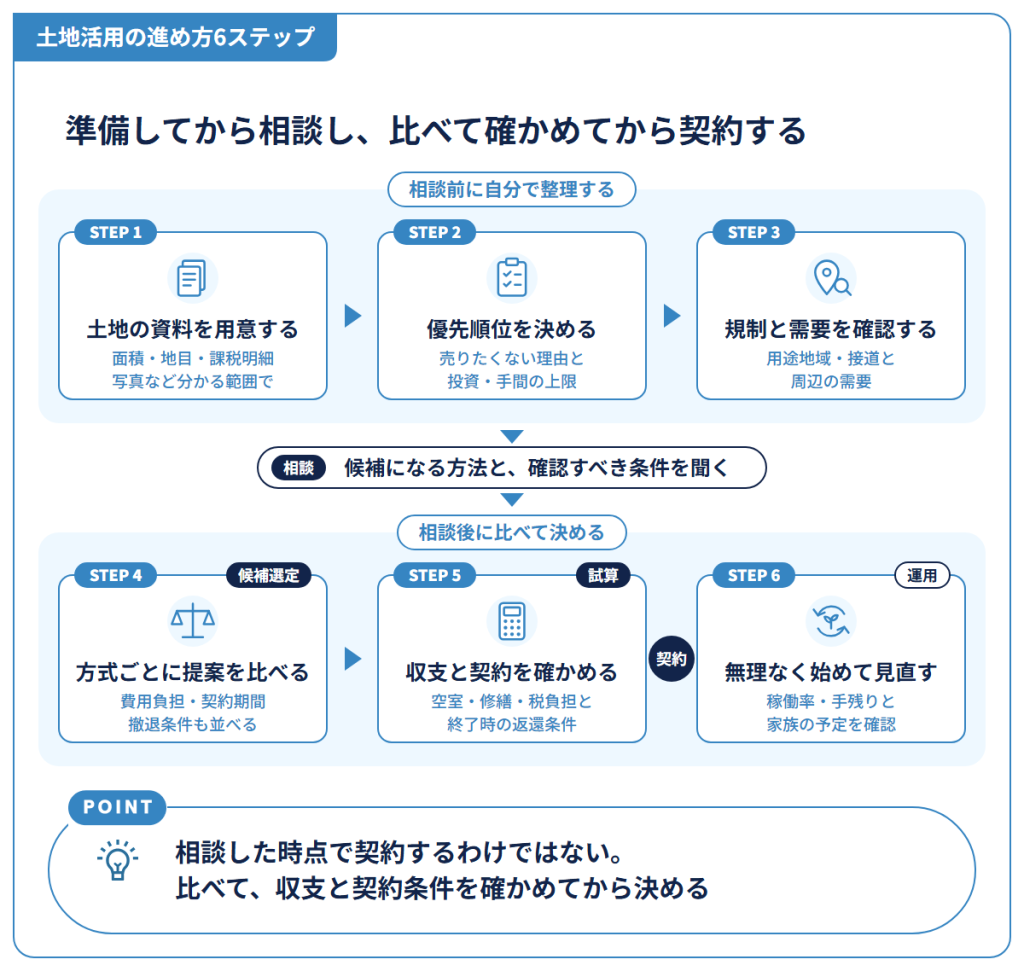土地活用の進め方6ステップ