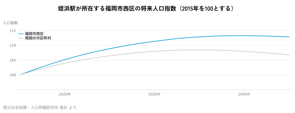 姪浜駅が所在する福岡市西区の将来人口指数(2015年を100とする)