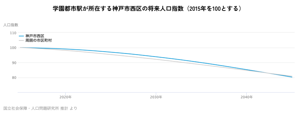 学園都市駅が所在する神戸市西区の将来人口指数(2015年を100とする)