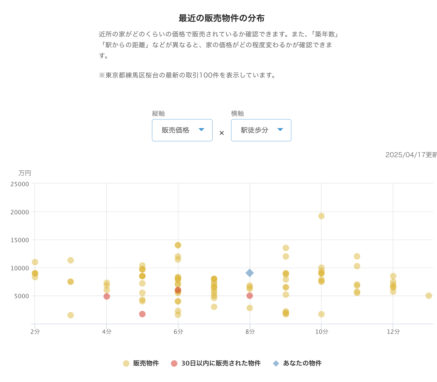野比家の近隣物件情報を確認する