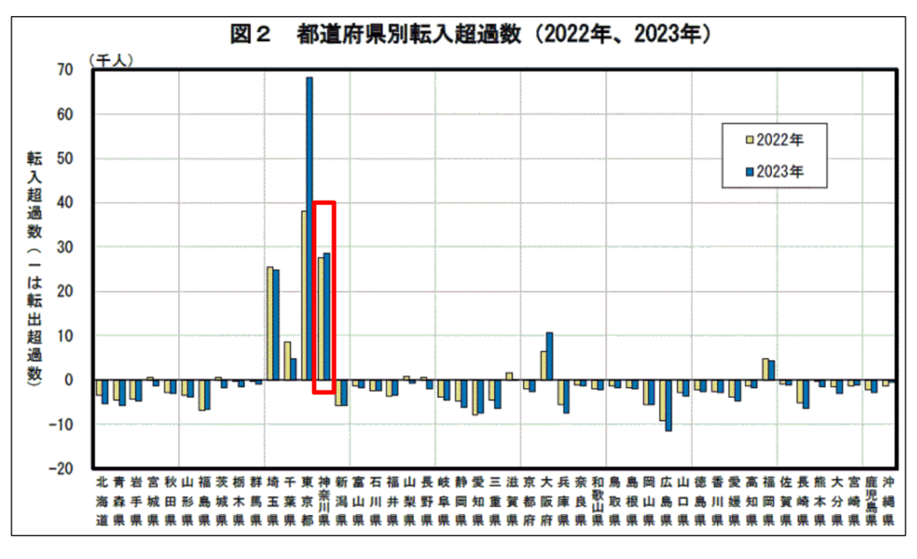 都道府県別転入超過数のグラフを見ると、東京の次に神奈川県が転入超過が多い(2020年、2023年)