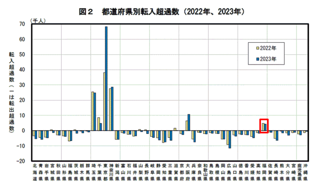都道府県別転入超過数のグラフを見ると、2年連続で転入超過だった(2020年、2023年)