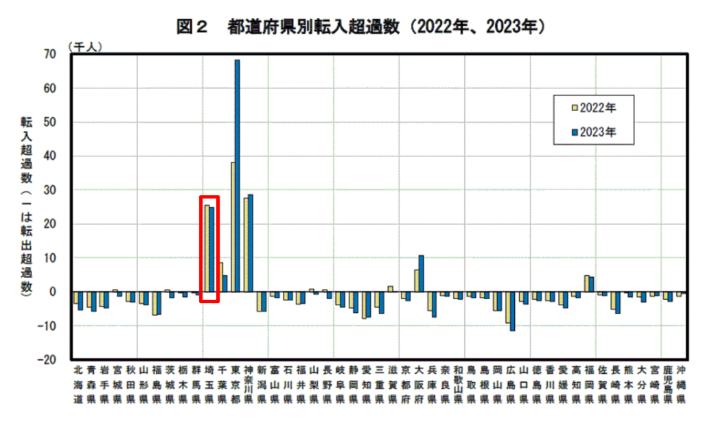 都道府県別転入超過数のグラフを見ると、東京・神奈川に次いで転入超過だった(2020年、2023年)