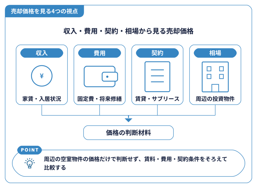 売却価格を見る4つの視点
