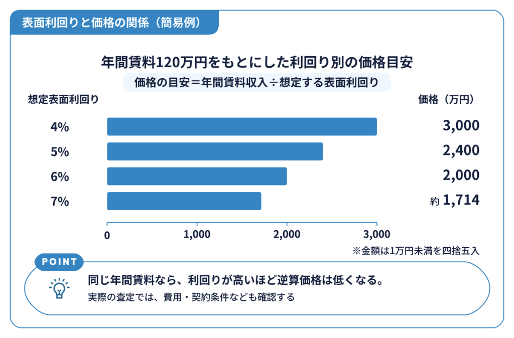 表面利回りと価格の関係(簡易例)