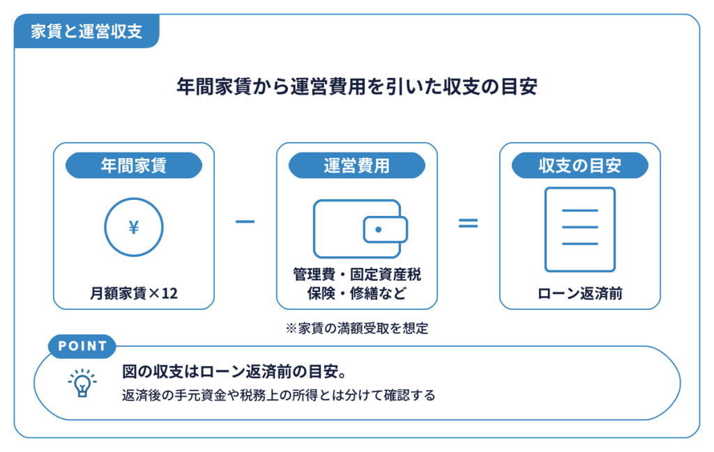 家賃ト運営収支