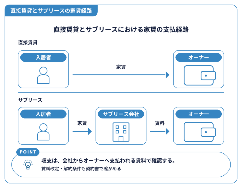 直接賃貸とサブリースの家賃経路