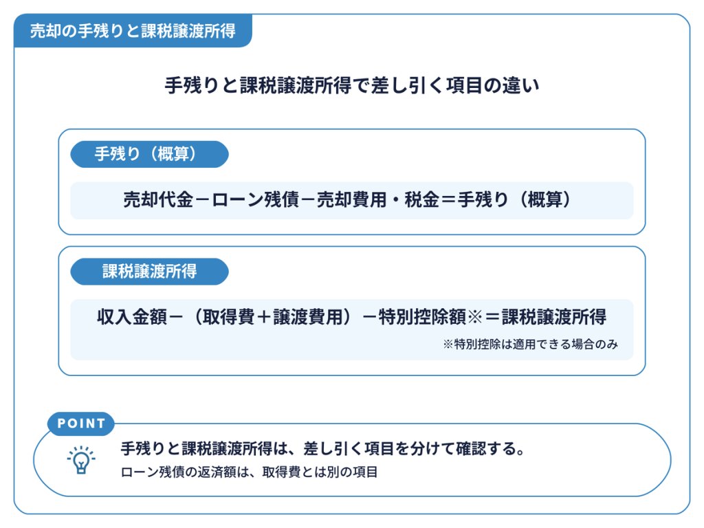 売却の手残りと課税譲渡所得