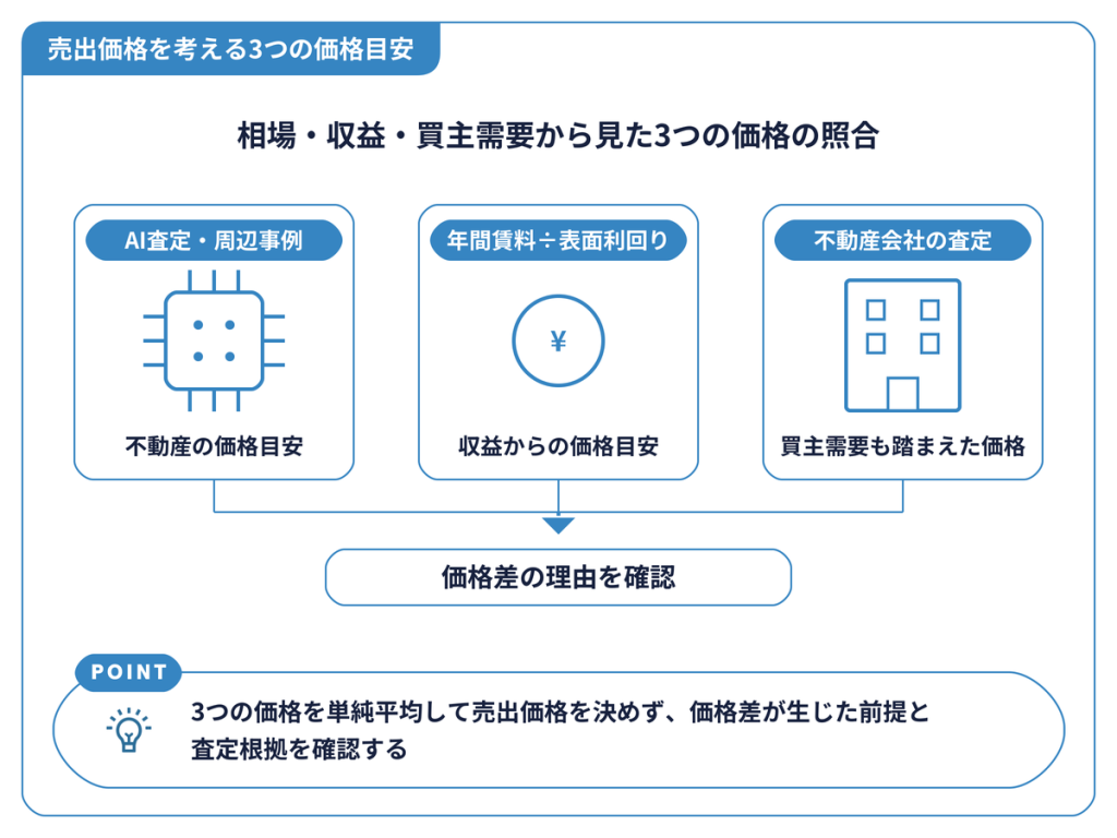 売出価格を考える3つの価格目安