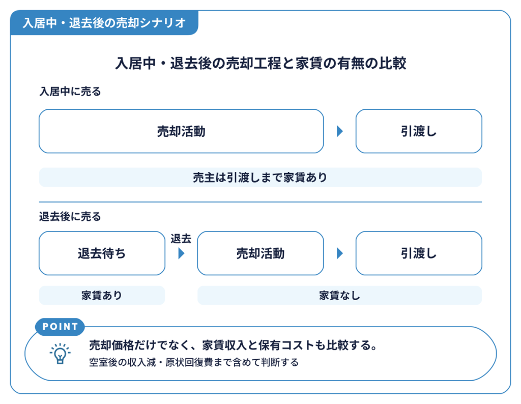 入居中・退去後の売却シナリオ