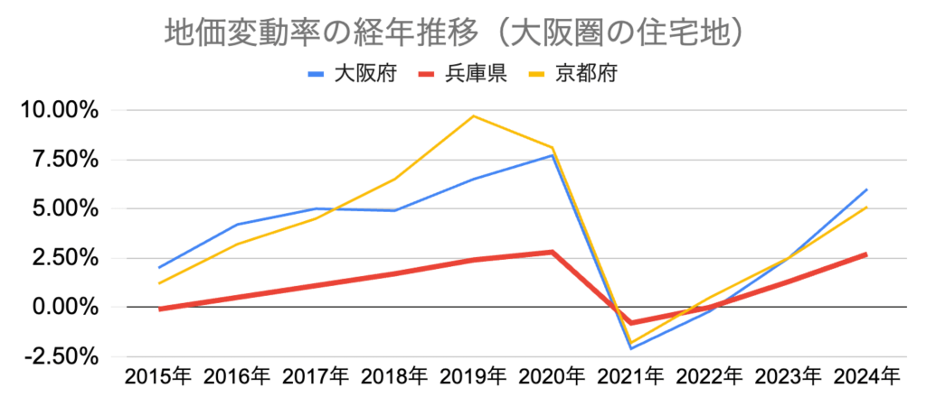 グラフ 地価変動率_大阪_兵庫_京都
