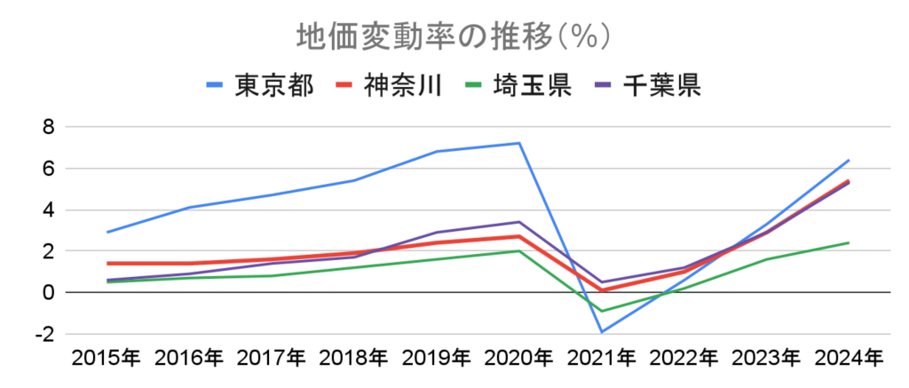 グラフ 地価変動率_東京_神奈川_千葉_埼玉