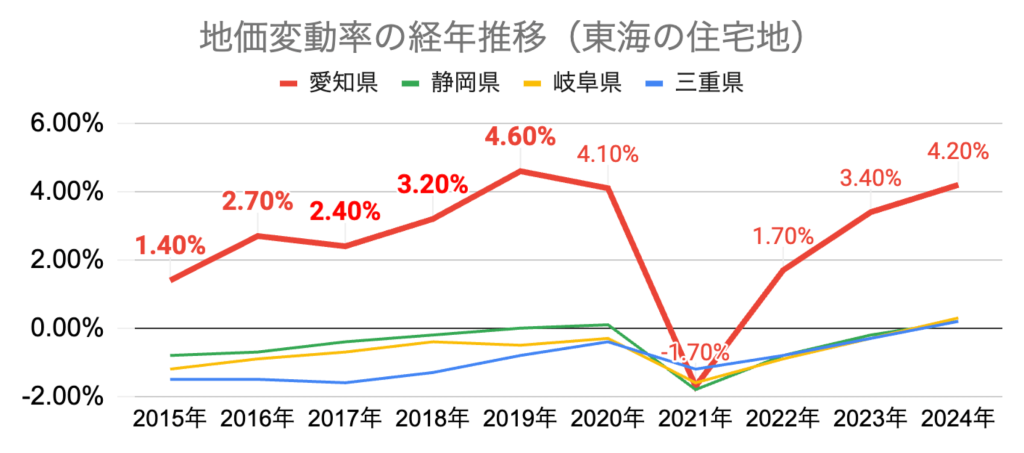 グラフ 地価変動率_愛知_三重_岐阜_静岡