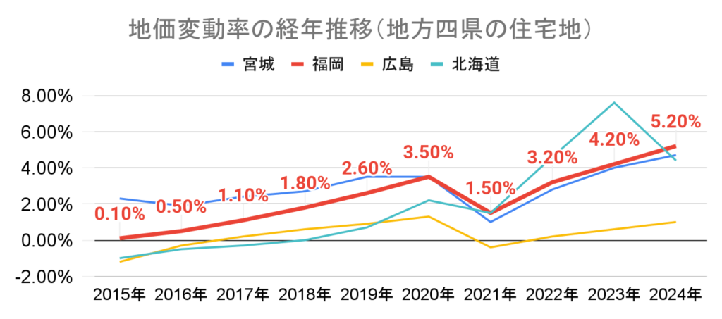 グラフ 地価変動率_地方4県