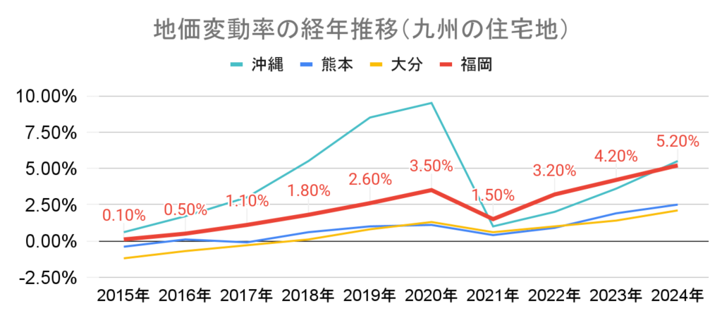グラフ 地価変動率_沖縄_熊本_大分_福岡
