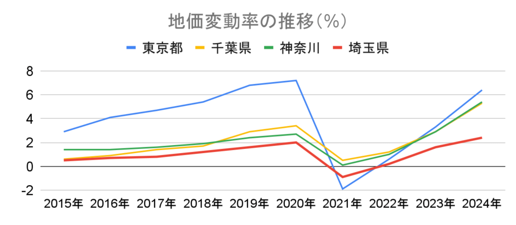 グラフ 地価変動率_東京_千葉_神奈川_埼玉