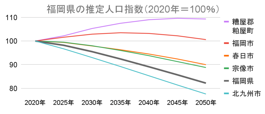 グラフ 市別人口増加指数