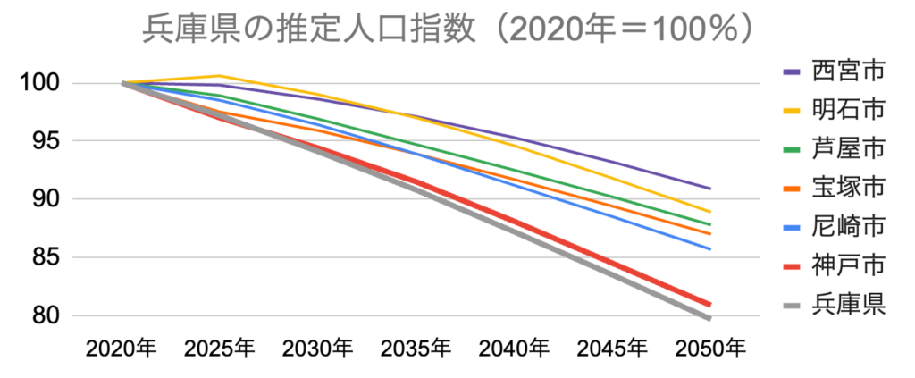 グラフ 市別人口増加指数